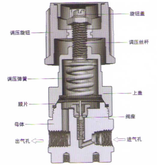 进口不锈钢大流量减压器结构图